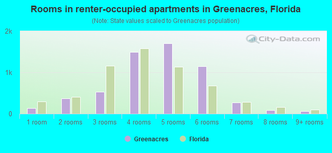 Rooms in renter-occupied apartments in Greenacres, Florida