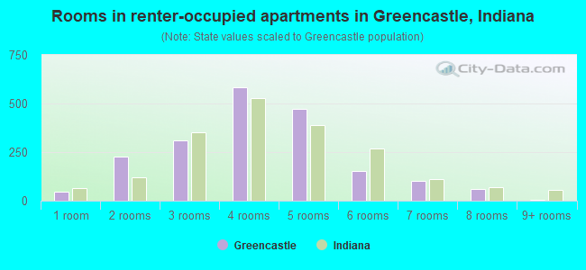 Rooms in renter-occupied apartments in Greencastle, Indiana