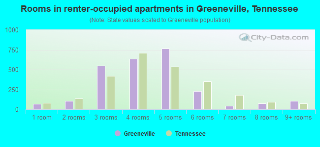Rooms in renter-occupied apartments in Greeneville, Tennessee