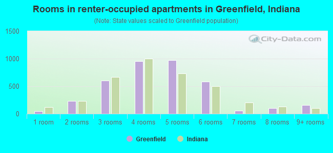 Rooms in renter-occupied apartments in Greenfield, Indiana