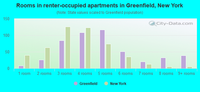 Rooms in renter-occupied apartments in Greenfield, New York