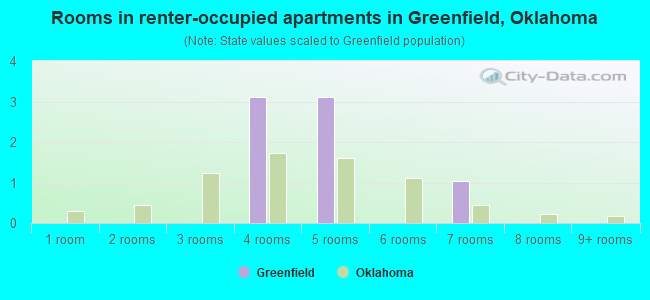 Rooms in renter-occupied apartments in Greenfield, Oklahoma