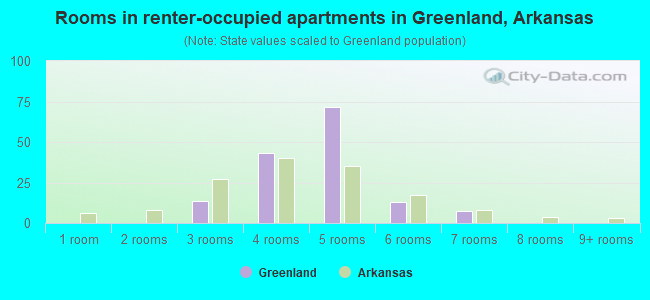 Rooms in renter-occupied apartments in Greenland, Arkansas