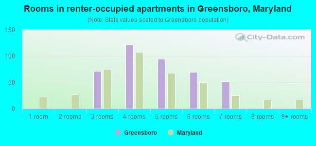 Rooms in renter-occupied apartments in Greensboro, Maryland