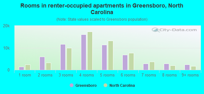 Rooms in renter-occupied apartments in Greensboro, North Carolina