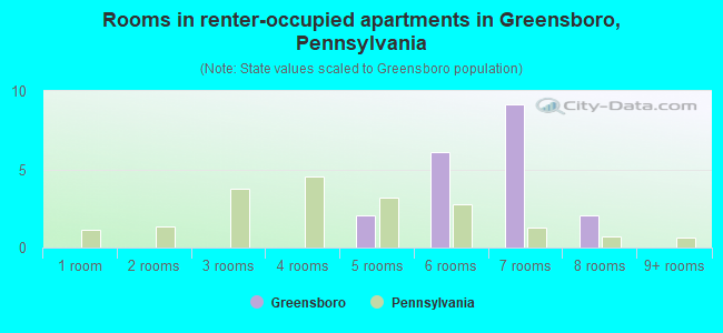 Rooms in renter-occupied apartments in Greensboro, Pennsylvania