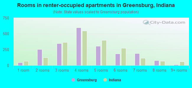 Rooms in renter-occupied apartments in Greensburg, Indiana