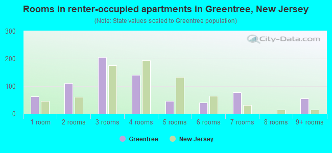 Rooms in renter-occupied apartments in Greentree, New Jersey