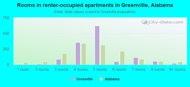 Rooms in renter-occupied apartments in Greenville, Alabama