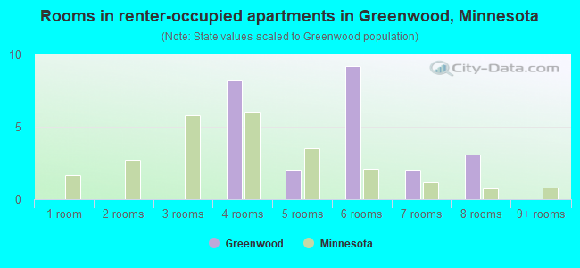 Rooms in renter-occupied apartments in Greenwood, Minnesota