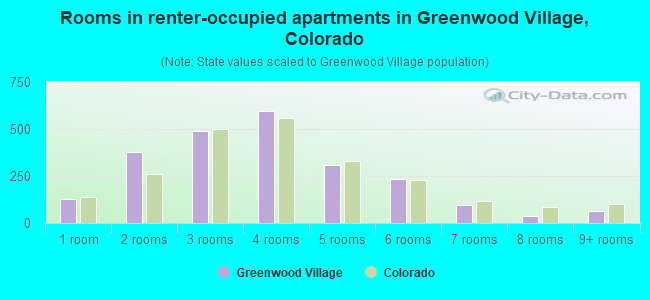 Rooms in renter-occupied apartments in Greenwood Village, Colorado