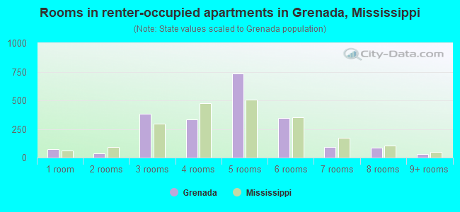Rooms in renter-occupied apartments in Grenada, Mississippi