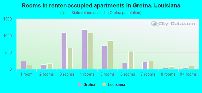 Rooms in renter-occupied apartments in Gretna, Louisiana
