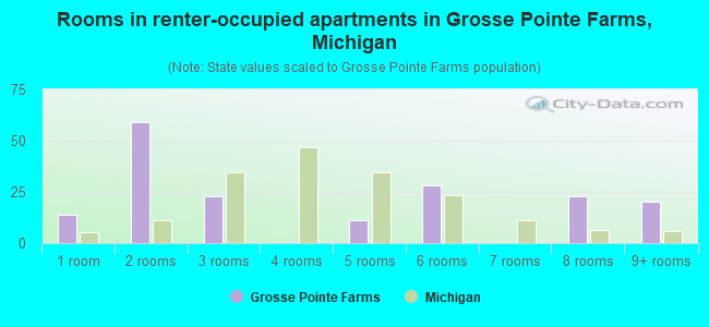 Rooms in renter-occupied apartments in Grosse Pointe Farms, Michigan