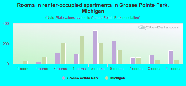 Rooms in renter-occupied apartments in Grosse Pointe Park, Michigan