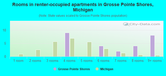Rooms in renter-occupied apartments in Grosse Pointe Shores, Michigan