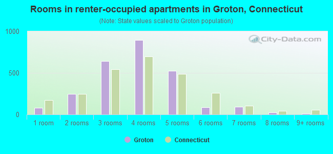 Rooms in renter-occupied apartments in Groton, Connecticut