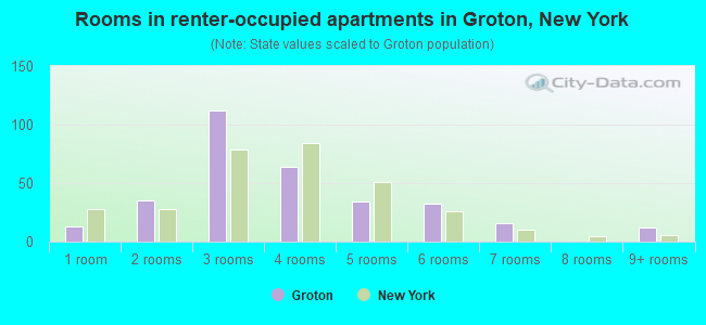 Rooms in renter-occupied apartments in Groton, New York