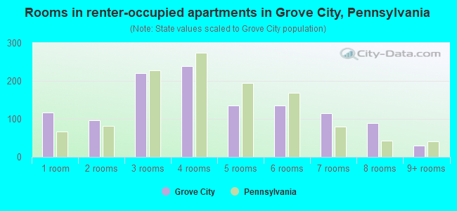 Rooms in renter-occupied apartments in Grove City, Pennsylvania