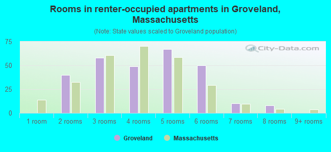 Rooms in renter-occupied apartments in Groveland, Massachusetts