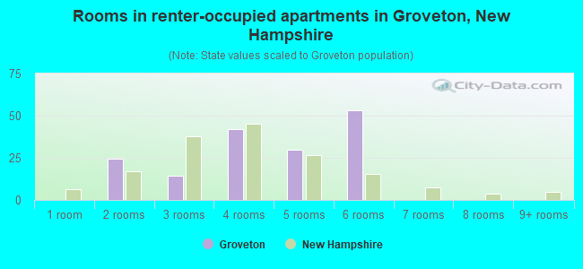 Rooms in renter-occupied apartments in Groveton, New Hampshire