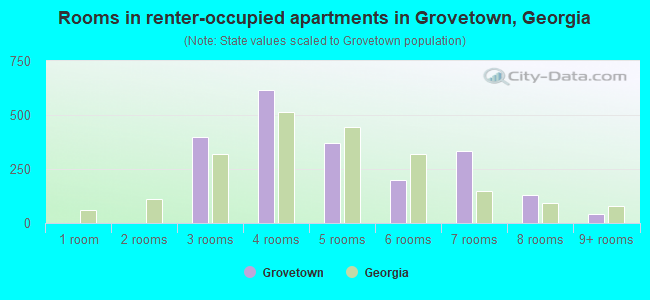 Rooms in renter-occupied apartments in Grovetown, Georgia