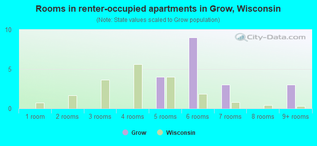 Rooms in renter-occupied apartments in Grow, Wisconsin