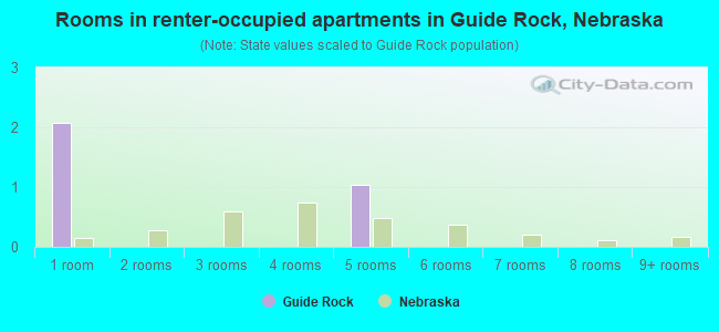 Rooms in renter-occupied apartments in Guide Rock, Nebraska