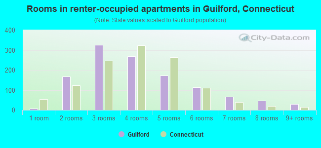 Rooms in renter-occupied apartments in Guilford, Connecticut
