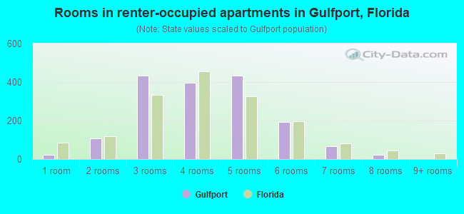 Rooms in renter-occupied apartments in Gulfport, Florida