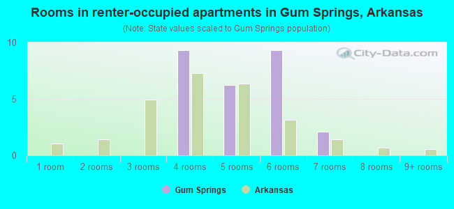 Rooms in renter-occupied apartments in Gum Springs, Arkansas