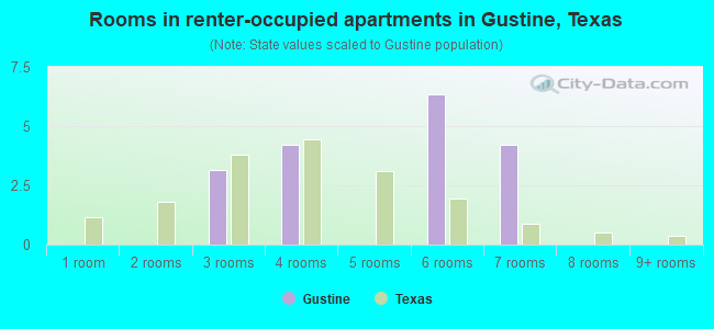 Rooms in renter-occupied apartments in Gustine, Texas