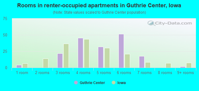 Rooms in renter-occupied apartments in Guthrie Center, Iowa