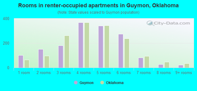 Rooms in renter-occupied apartments in Guymon, Oklahoma