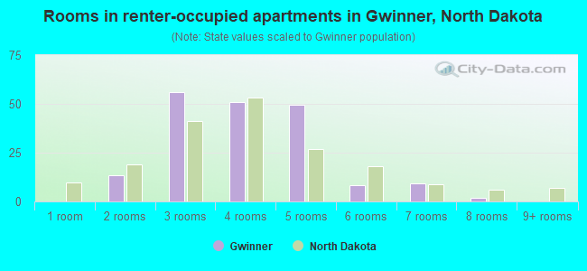 Rooms in renter-occupied apartments in Gwinner, North Dakota