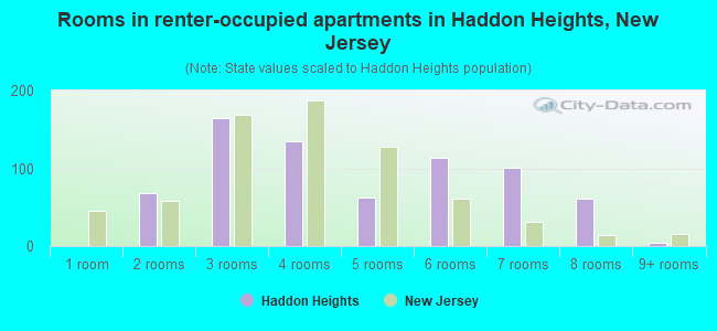 Rooms in renter-occupied apartments in Haddon Heights, New Jersey