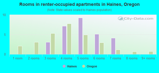 Rooms in renter-occupied apartments in Haines, Oregon