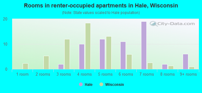 Rooms in renter-occupied apartments in Hale, Wisconsin