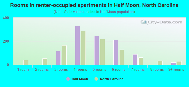 Rooms in renter-occupied apartments in Half Moon, North Carolina
