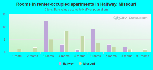 Rooms in renter-occupied apartments in Halfway, Missouri
