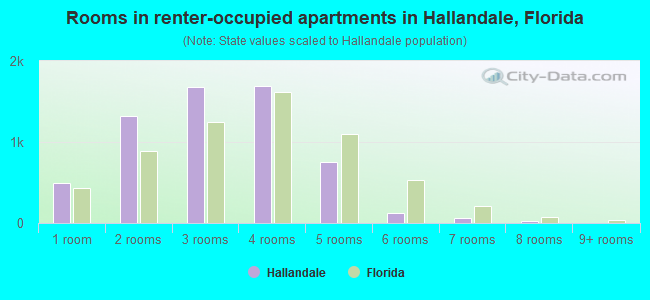 Rooms in renter-occupied apartments in Hallandale, Florida