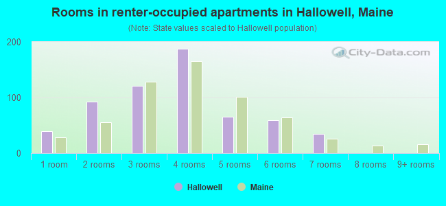 Rooms in renter-occupied apartments in Hallowell, Maine