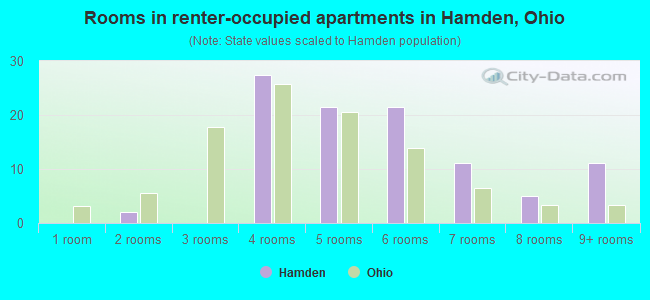 Rooms in renter-occupied apartments in Hamden, Ohio