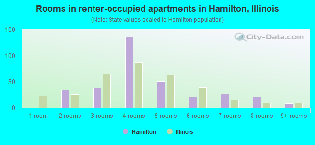 Rooms in renter-occupied apartments in Hamilton, Illinois