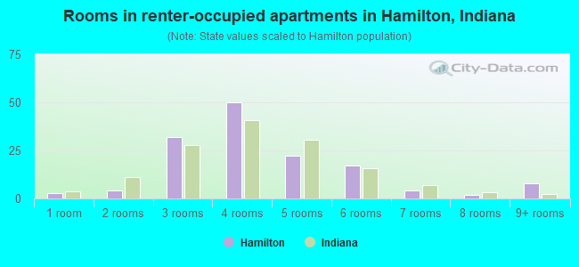 Rooms in renter-occupied apartments in Hamilton, Indiana