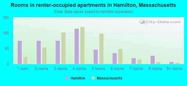 Rooms in renter-occupied apartments in Hamilton, Massachusetts