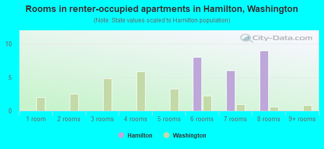 Rooms in renter-occupied apartments in Hamilton, Washington