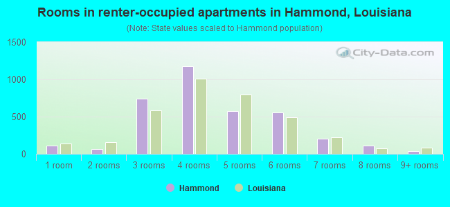 Rooms in renter-occupied apartments in Hammond, Louisiana