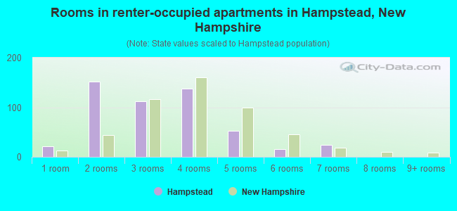 Rooms in renter-occupied apartments in Hampstead, New Hampshire