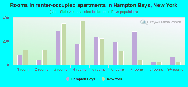 Rooms in renter-occupied apartments in Hampton Bays, New York